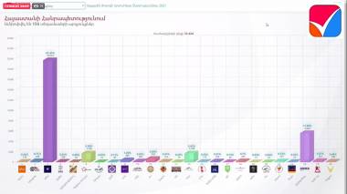 Ուղիղ. տեղամասերի արդյունքները